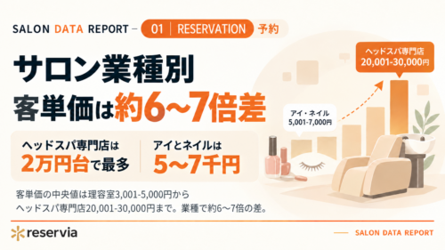サロン業種別 客単価は約6〜7倍差｜ヘッドスパ専門店は2万円台・アイとネイルは5〜7千円