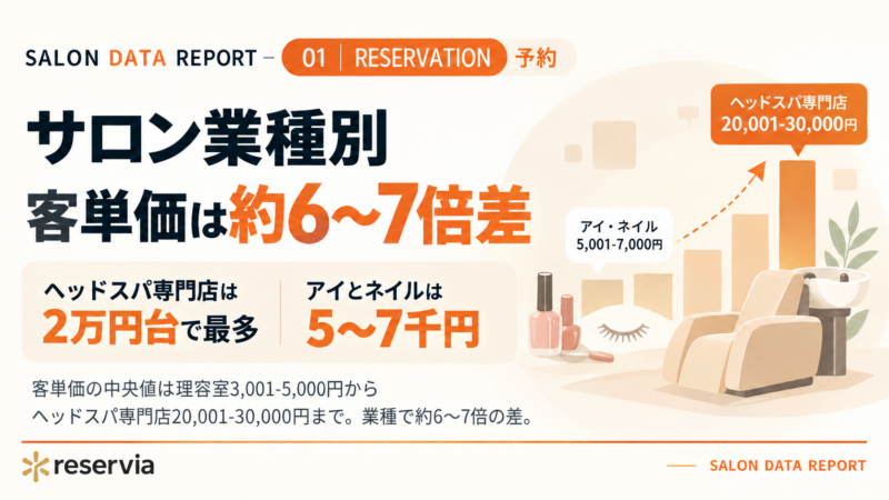 サロン業種別 客単価は約6〜7倍差｜ヘッドスパ専門店は2万円台・アイとネイルは5〜7千円