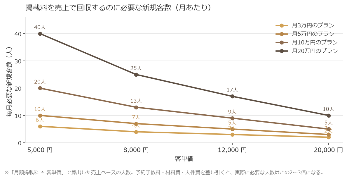 掲載料を売上で回収するのに毎月必要な新規客数の折れ線グラフ。客単価5,000円では月20万円のプランで40人、月3万円のプランで6人。客単価20,000円では順に10人と2人