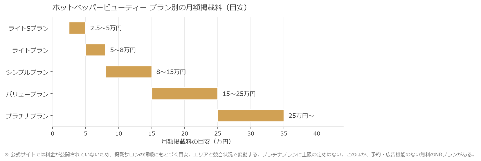 ホットペッパービューティーのプラン別 月額掲載料の目安を示した横棒グラフ。ライトSプラン2.5〜5万円、ライトプラン5〜8万円、シンプルプラン8〜15万円、バリュープラン15〜25万円、プラチナプラン25万円以上