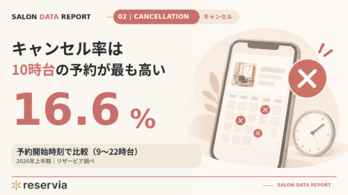 朝の予約はキャンセルされやすい？ サロン予約の時間帯別キャンセル率は10時台16.6%が最高