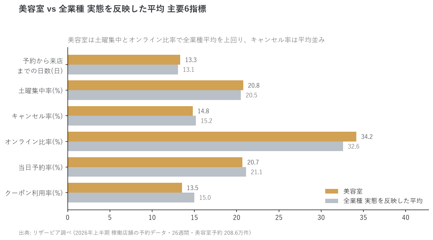 美容室 vs 全業種平均 6指標比較
