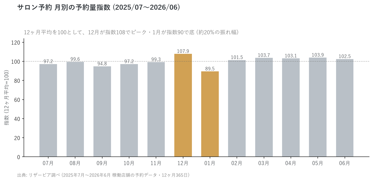 サロン予約 月別 1日あたり平均予約数