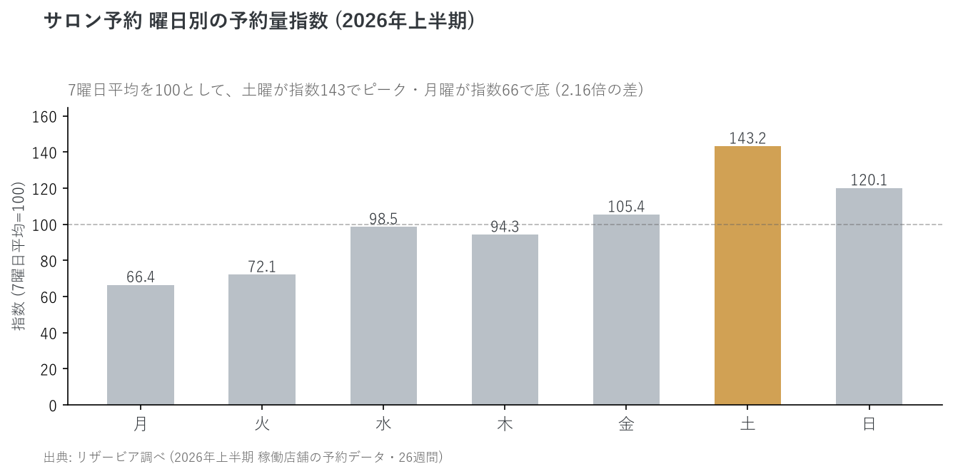 サロン予約 曜日別 1日あたり平均予約数