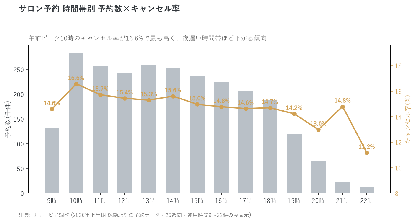サロン予約 時間帯別 予約数×キャンセル率