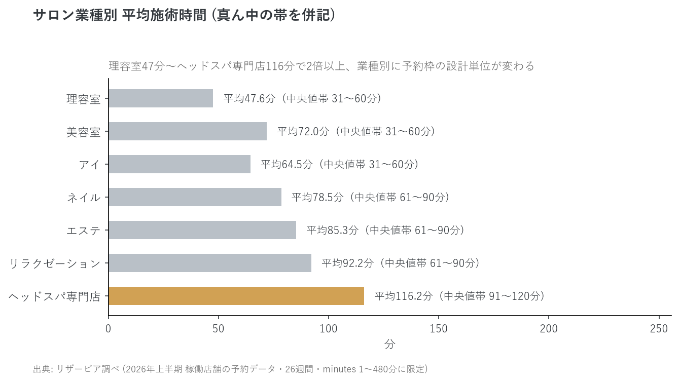 サロン業種別 平均施術時間