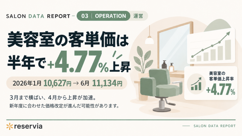 美容室の値上げ完全ガイド 2026年上半期｜客単価の中央値は半年で+4.77%、4月から上昇が加速