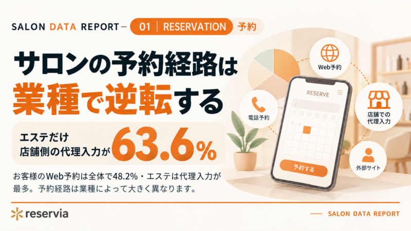 サロンの予約経路は業種で逆転する｜5業種はお客様のWeb予約が最多・エステだけ店舗側の代理入力が63.6%