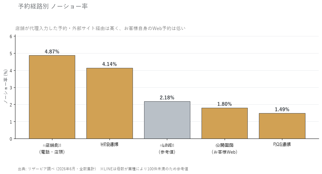 予約経路別のノーショー率。店舗側の代理入力4.87%・HPB連携4.14%に対し、お客様自身のWeb予約は1.80%と低い