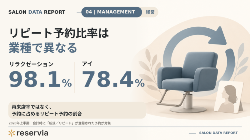 サロン業種別リピート予約比率｜リラク98%〜アイ78%で20ポイント差の構造的理由