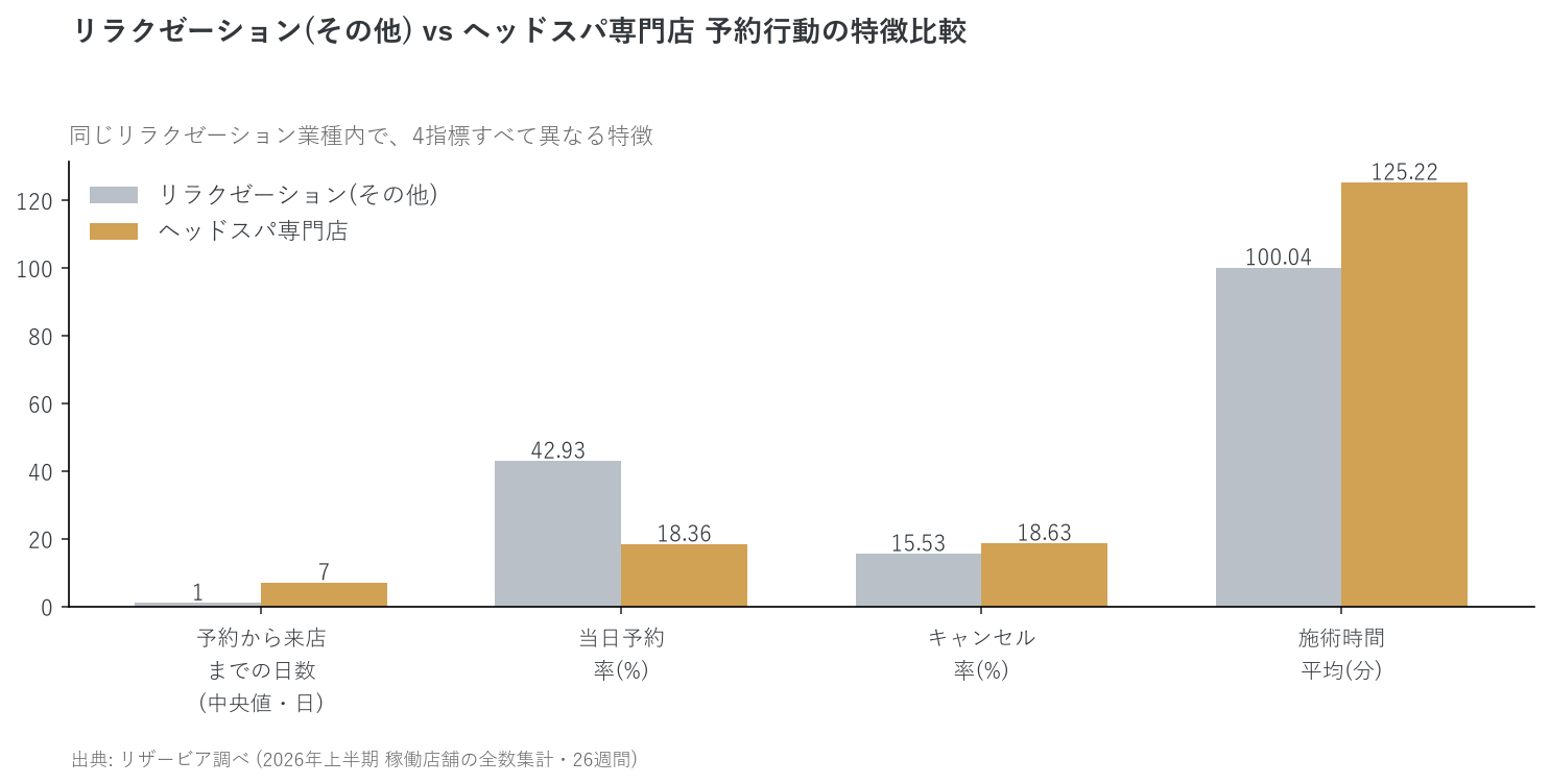 リラクゼーション vs ヘッドスパ 4指標比較
