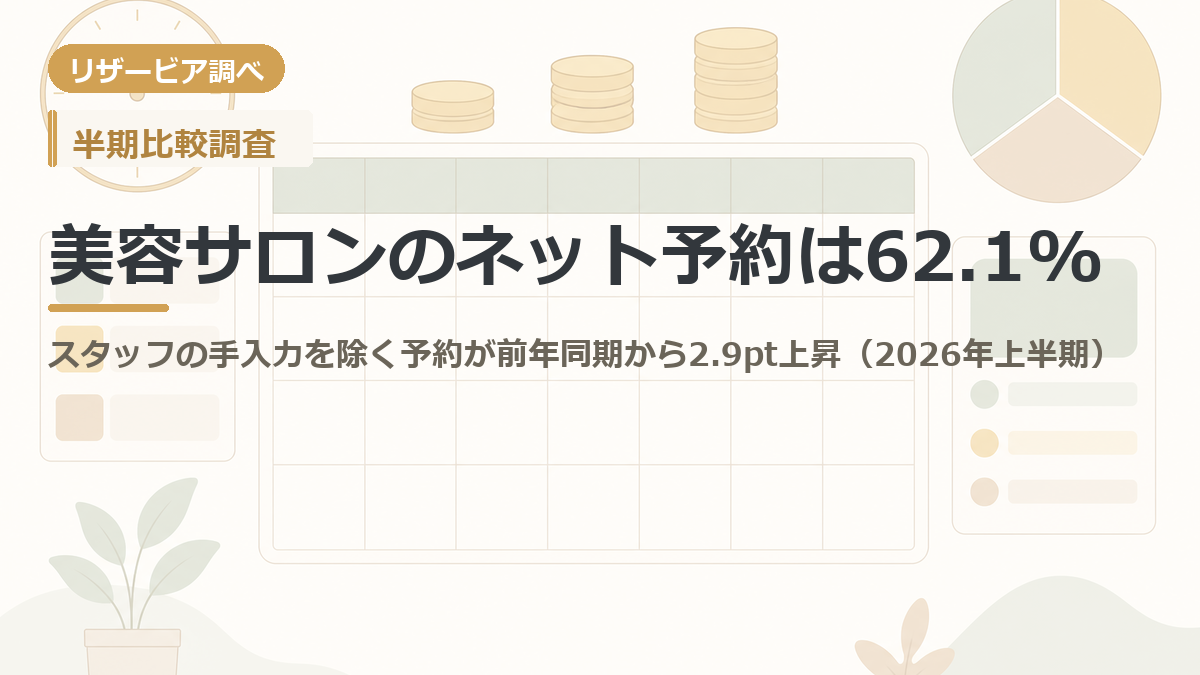 美容サロンのネット予約は62.1% アイキャッチ