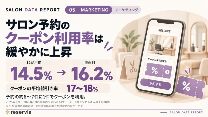 サロン予約のクーポン利用率は約16%で緩やかに上昇|平均割引率は17〜18%