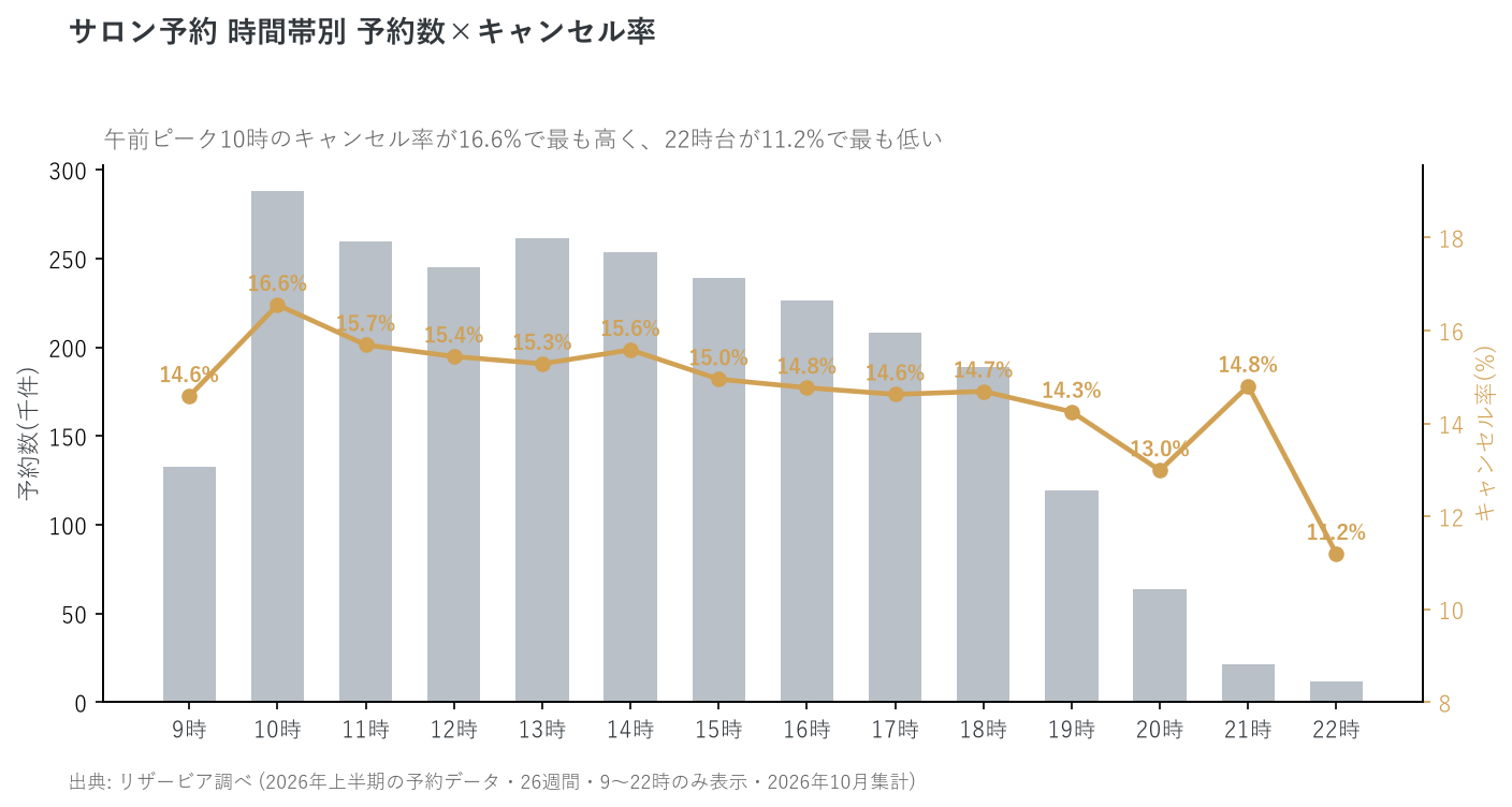 サロン予約 時間帯別 予約数×キャンセル率