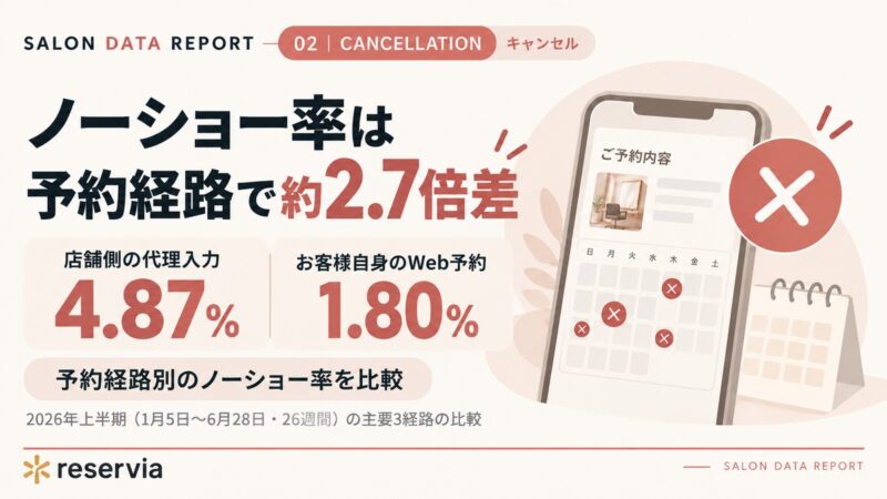 サロンのノーショーは予約経路で3倍差｜店舗側の代理入力4.87%・お客様のWeb予約1.80%