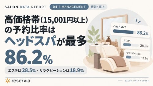 サロン業種別 高価格帯(15,001円以上)予約比率｜ヘッドスパ86%・エステ29%が突出