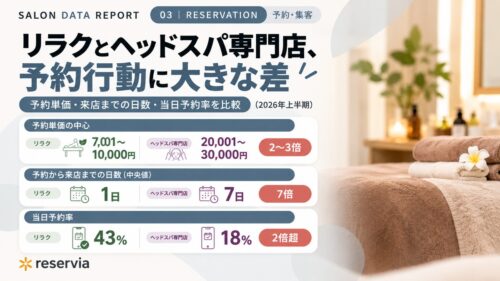 リラクゼーション vs ヘッドスパ専門店｜同じ業種でも予約の特徴は4指標すべて異なる