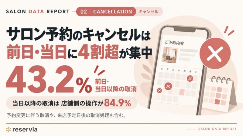 サロン予約のキャンセルは前日・当日で4割超｜当日キャンセルの85%は店舗側の取消処理