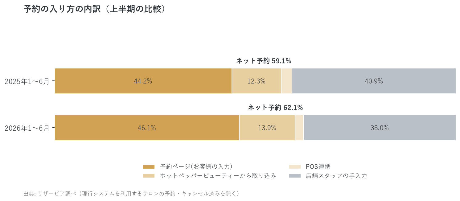 予約の入り方の内訳 2025年上半期と2026年上半期の比較(リザービア調べ)