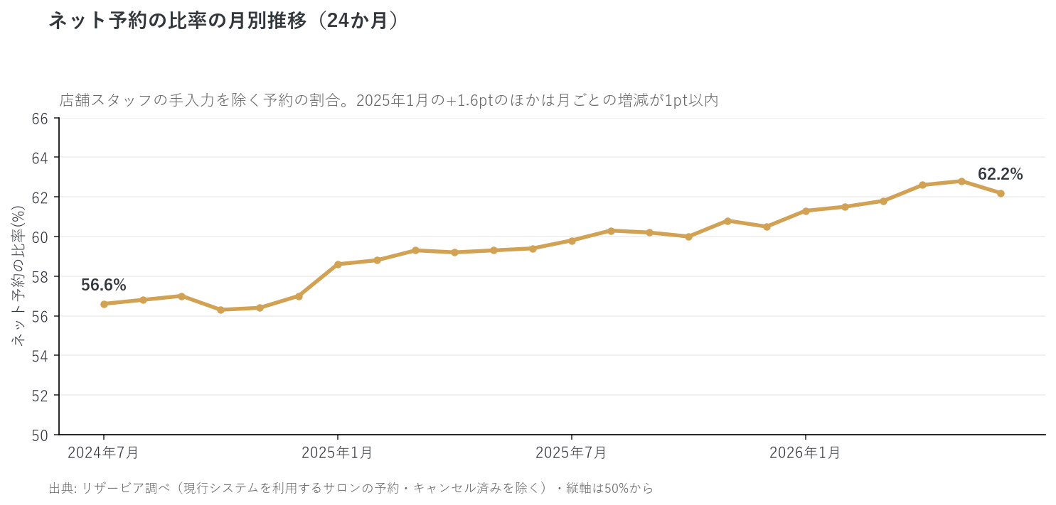 ネット予約の比率の月別推移 24か月(リザービア調べ)