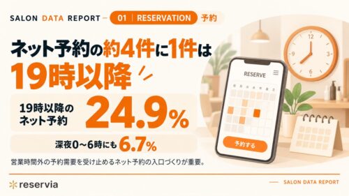 ネット予約の25%は19時以降｜深夜0〜6時にも6.7%・電話で拾えない受け皿に