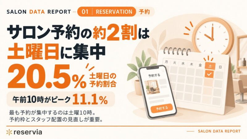 サロン予約の2割は土曜に集中、ピークは午前10時｜キャンセル率は曜日でほぼ変わらない