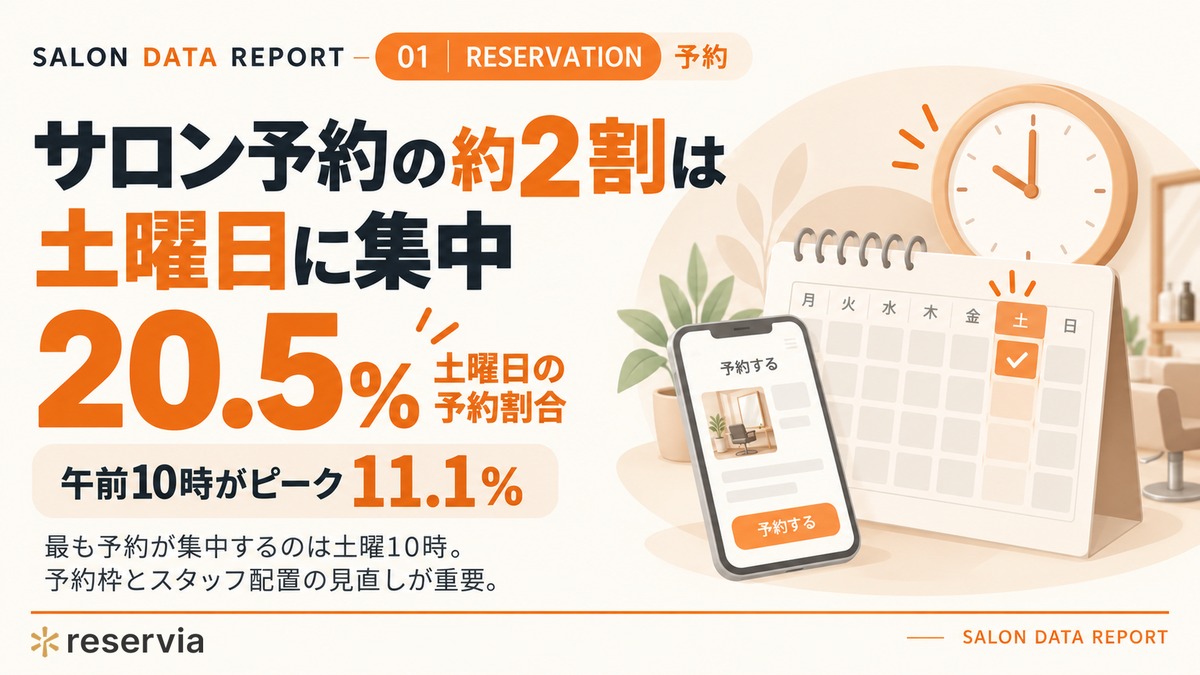 サロン予約の2割は土曜に集中、ピークは午前10時