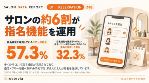 ご利用サロンの約6割が指名機能を運用｜Web予約では3分の1が指名