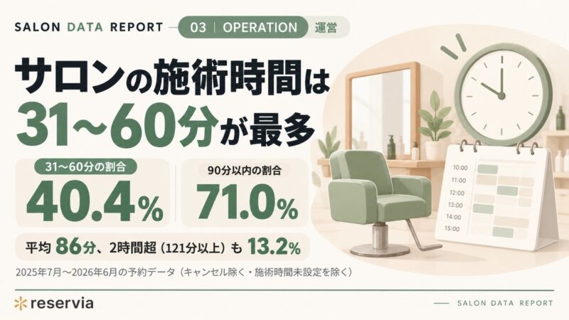 サロンの施術時間は31〜60分が4割で最多|平均は86分、2時間超も1割強